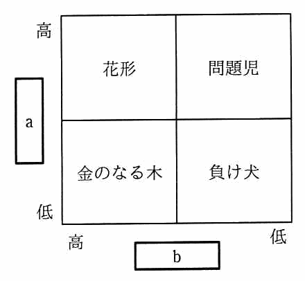 PPM マトリックス。縦軸が a で上が高，下が低。横軸が b で左が高，右が低。左上が花形，右上が問題児，左下が金のなる木，右下が負け犬。