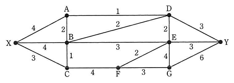 地点 X，A，B，C，D，E，F，G，Y を結ぶネットワーク。各区間の多重度は，X－A 4，X－B 4，X－C 3，A－B 2，A－D 1，B－D 2，B－E 3，B－C 1，C－F 4，F－E 2，F－G 3，D－E 2，E－G 4，D－Y 3，E－Y 3，G－Y 6。