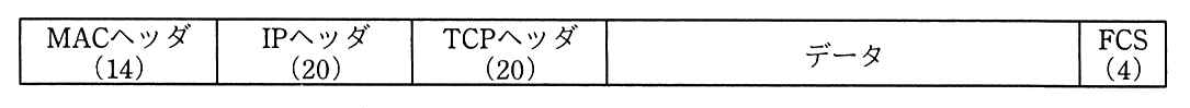 TCP パケットのフレーム構成。左から順に MAC ヘッダ（14），IP ヘッダ（20），TCP ヘッダ（20），データ，FCS（4）。