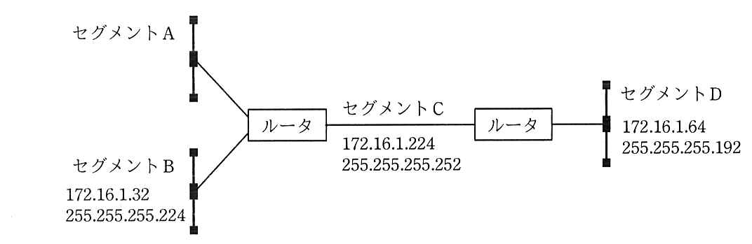 ネットワーク構成。セグメント A とセグメント B が一方のルータに接続され，そのルータとセグメント C を介してもう一方のルータにつながり，その先にセグメント D がある。セグメント A の数値は記載なし。セグメント B：172.16.1.32，255.255.255.224。セグメント C：172.16.1.224，255.255.255.252。セグメント D：172.16.1.64，255.255.255.192。