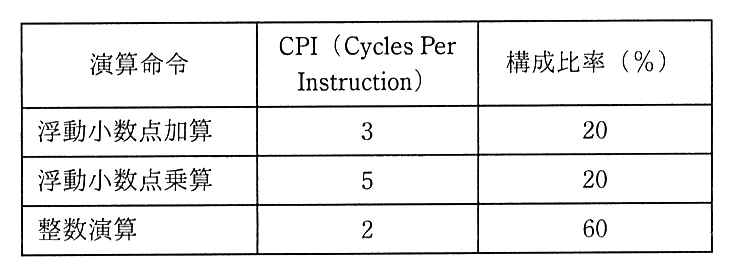 演算命令ごとの CPI（Cycles Per Instruction）と構成比率（%）の表。浮動小数点加算：CPI 3，構成比率 20。浮動小数点乗算：CPI 5，構成比率 20。整数演算：CPI 2，構成比率 60。