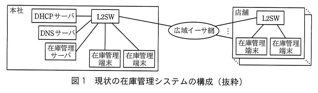 本社の枠の中に L2SW が1台あり，DHCP サーバ，DNS サーバ，在庫管理サーバ，在庫管理端末2台が L2SW に接続している。本社の L2SW は広域イーサ網に接続する。広域イーサ網の先には店舗の枠が複数重なって描かれ，各店舗では L2SW に在庫管理端末2台が接続し，L2SW が広域イーサ網に接続する。