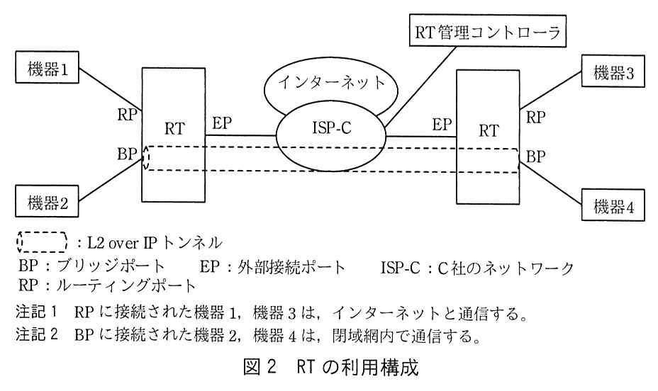 左右に RT が1台ずつある。左の RT の RP に機器1，BP に機器2が接続する。右の RT の RP に機器3，BP に機器4が接続する。両方の RT の EP は ISP-C に接続し，ISP-C はインターネットにつながる。ISP-C には RT 管理コントローラも接続している。左右の RT の BP どうしは，ISP-C を通る L2 over IP トンネル（破線）で結ばれている。凡例：BP：ブリッジポート，EP：外部接続ポート，RP：ルーティングポート，ISP-C：C 社のネットワーク。注記1 RP に接続された機器1，機器3は，インターネットと通信する。注記2 BP に接続された機器2，機器4は，閉域網内で通信する。