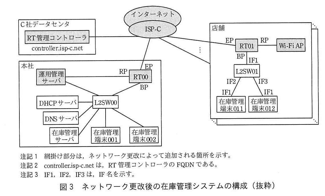 インターネットの中に ISP-C がある。C 社データセンタには RT 管理コントローラ（controller.isp-c.net）があり，ISP-C に接続する。本社では RT00 の EP が ISP-C に接続し，RT00 の RP に運用管理サーバ，BP に L2SW00 が接続する。運用管理サーバは L2SW00 にも接続している。L2SW00 には DHCP サーバ，DNS サーバ，在庫管理サーバ，在庫管理端末001，在庫管理端末002 が接続する。店舗（複数が重なって描かれている）では RT01 の EP が ISP-C に接続し，RT01 の RP に Wi-Fi AP，BP に L2SW01 の IF1 が接続する。L2SW01 の IF2 に在庫管理端末011 の IF1，L2SW01 の IF3 に在庫管理端末012 の IF1 が接続する。網掛け（ネットワーク更改で追加される箇所）は RT 管理コントローラ，運用管理サーバ，RT00，RT01，Wi-Fi AP，ISP-C（インターネット）。注記1 網掛け部分は，ネットワーク更改によって追加される箇所を示す。注記2 controller.isp-c.net は，RT 管理コントローラの FQDN である。注記3 IF1，IF2，IF3 は，IF 名を示す。
