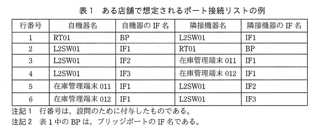 列は，行番号，自機器名，自機器の IF 名，隣接機器名，隣接機器の IF 名。行番号1：自機器 RT01，IF 名 BP，隣接機器 L2SW01，IF 名 IF1。行番号2：L2SW01，IF1，RT01，BP。行番号3：L2SW01，IF2，在庫管理端末011，IF1。行番号4：L2SW01，IF3，在庫管理端末012，IF1。行番号5：在庫管理端末011，IF1，L2SW01，IF2。行番号6：在庫管理端末012，IF1，L2SW01，IF3。注記1 行番号は，設問のために付与したものである。注記2 表1中の BP は，ブリッジポートの IF 名である。