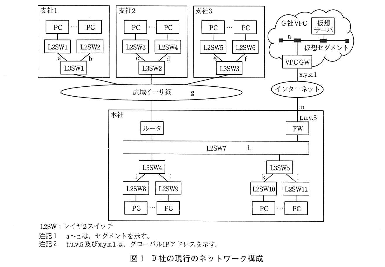 支社1では PC が L2SW1・L2SW2 に接続し，L2SW1 はセグメント a，L2SW2 はセグメント b で L3SW1 に接続する。支社2では同様に L2SW3（セグメント c）・L2SW4（セグメント d）が L3SW2 に，支社3では L2SW5（セグメント e）・L2SW6（セグメント f）が L3SW3 に接続する。L3SW1〜L3SW3 は広域イーサ網（セグメント g）に接続し，広域イーサ網は本社のルータに接続する。本社ではルータと FW が L2SW7（セグメント h）に接続し，L2SW7 に L3SW4 と L3SW5 が接続する。L3SW4 にはセグメント i で L2SW8，セグメント j で L2SW9 が，L3SW5 にはセグメント k で L2SW10，セグメント l で L2SW11 が接続し，それぞれに PC がつながる。FW（t.u.v.5）はセグメント m でインターネットに接続する。インターネットには G 社 VPC の VPC GW（x.y.z.1）が接続し，G 社 VPC の中では VPC GW と仮想サーバが仮想セグメント（セグメント n）に接続する。凡例：L2SW：レイヤ2スイッチ。注記1 a〜n は，セグメントを示す。注記2 t.u.v.5 及び x.y.z.1 は，グローバル IP アドレスを示す。