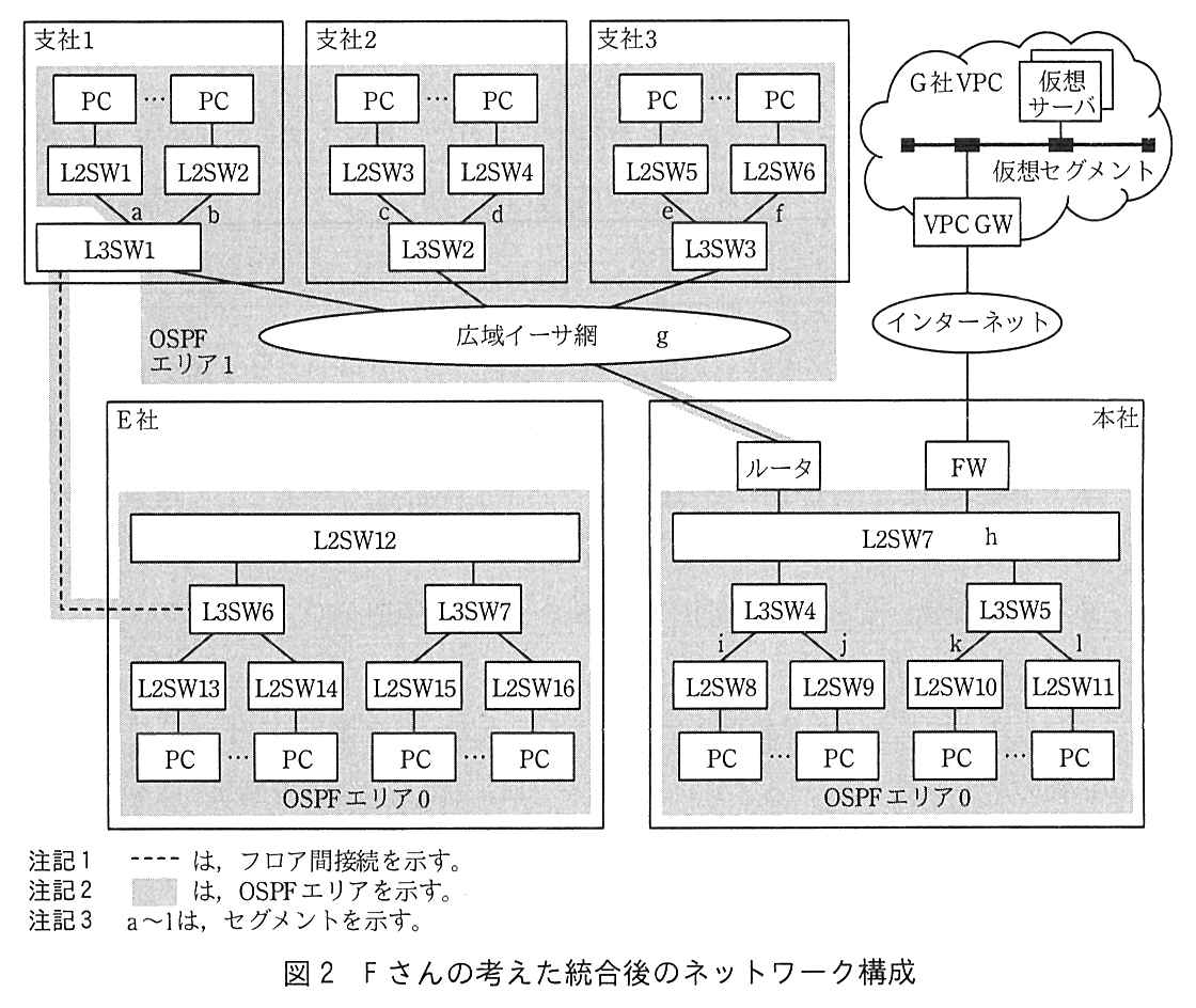 図1の D 社のネットワークに E 社を加えた構成。支社1〜3（PC，L2SW1〜L2SW6，セグメント a〜f，L3SW1〜L3SW3）と広域イーサ網（セグメント g）は OSPF エリア1 の網掛けで囲まれている。ただし支社1の L3SW1 は網掛けのない白い枠で，網掛けの左外にはみ出して描かれている。広域イーサ網は本社のルータに接続し，広域イーサ網からルータまでの線も OSPF エリア1 の網掛けの中にある。本社ではルータと FW が L2SW7（セグメント h）に接続し，L2SW7 の下に L3SW4（セグメント i：L2SW8，j：L2SW9）と L3SW5（セグメント k：L2SW10，l：L2SW11）があり，それぞれに PC がつながる。本社の L2SW7 から下は OSPF エリア0 の網掛けで，ルータと FW は網掛けの外（上）にある。FW はインターネットに接続し，インターネットには G 社 VPC の VPC GW が接続する。G 社 VPC の仮想セグメントには仮想サーバ（複数台）がある。E 社では L2SW12 に L3SW6 と L3SW7 が接続し，L3SW6 に L2SW13・L2SW14，L3SW7 に L2SW15・L2SW16 が接続し，それぞれに PC がつながる。E 社の L2SW12 から下は OSPF エリア0 の網掛けで囲まれている。支社1の L3SW1 と E 社の L3SW6 の間は破線（フロア間接続）で結ばれ，破線は網掛けの帯の中にあり，E 社側の OSPF エリア0 の網掛けにつながっている。注記1 破線は，フロア間接続を示す。注記2 網掛けは，OSPF エリアを示す。注記3 a〜l は，セグメントを示す。