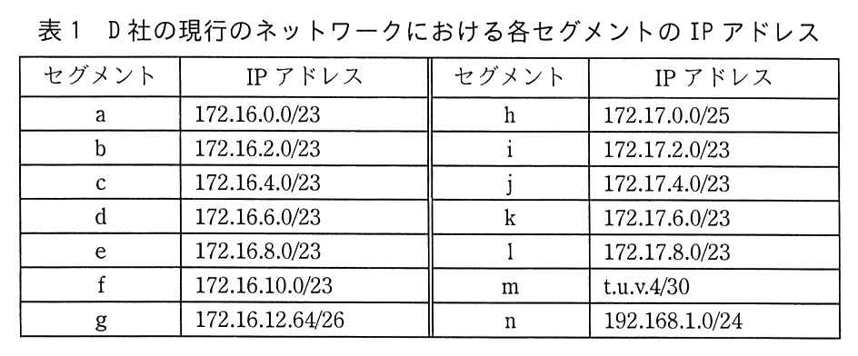 列は，セグメントと IP アドレス（左右2段組み）。a：172.16.0.0/23，b：172.16.2.0/23，c：172.16.4.0/23，d：172.16.6.0/23，e：172.16.8.0/23，f：172.16.10.0/23，g：172.16.12.64/26，h：172.17.0.0/25，i：172.17.2.0/23，j：172.17.4.0/23，k：172.17.6.0/23，l：172.17.8.0/23，m：t.u.v.4/30，n：192.168.1.0/24。