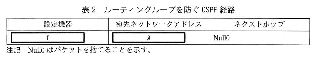 列は，設定機器，宛先ネットワークアドレス，ネクストホップ。1行だけで，設定機器は空欄 f，宛先ネットワークアドレスは空欄 g，ネクストホップは Null0。注記 Null0 はパケットを捨てることを示す。