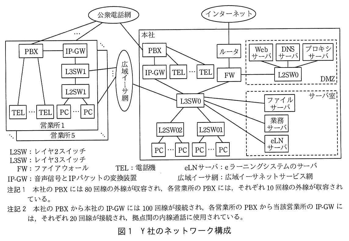 営業所1（営業所5まで重なって描かれている）では，PBX に TEL（複数台）が接続し，PBX は公衆電話網と IP-GW に接続する。IP-GW は L3SW1 に接続し，L3SW1 は広域イーサ網と L2SW1 に接続する。L2SW1 には PC（複数台）が接続する。本社では，PBX が公衆電話網に接続し，PBX に IP-GW と TEL（複数台）が接続する。IP-GW は L3SW0 に接続し，L3SW0 は広域イーサ網にも接続する。インターネットはルータに接続し，ルータは FW に接続する。FW は DMZ の L2SW0 と L3SW0 に接続する。DMZ（破線の枠）では L2SW0 に Web サーバ，DNS サーバ，プロキシサーバが接続する。L3SW0 には L2SW02，L2SW01 が接続し，それぞれに PC（複数台）がつながる。L3SW0 にはサーバ室（破線の枠）のファイルサーバ，業務サーバ，eLN サーバも接続する。凡例：L2SW：レイヤ2スイッチ，L3SW：レイヤ3スイッチ，FW：ファイアウォール，TEL：電話機，eLN サーバ：e ラーニングシステムのサーバ，IP-GW：音声信号と IP パケットの変換装置，広域イーサ網：広域イーサネットサービス網。注記1 本社の PBX には 80 回線の外線が収容され，各営業所の PBX には，それぞれ 10 回線の外線が収容されている。注記2 本社の PBX から本社の IP-GW には 100 回線が接続され，各営業所の PBX から当該営業所の IP-GW には，それぞれ 20 回線が接続され，拠点間の内線通話に使用されている。