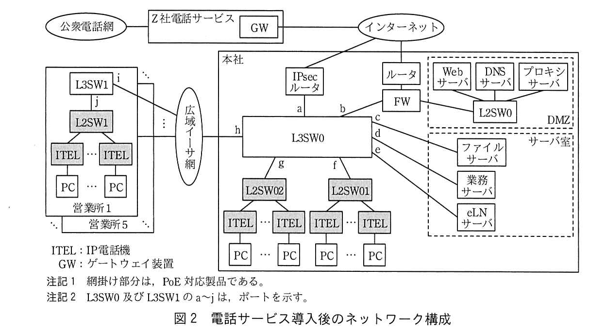 公衆電話網は Z 社電話サービスの枠に接続し，Z 社電話サービスの中の GW はインターネットに接続する。本社では，インターネットに IPsec ルータとルータが接続する。IPsec ルータは L3SW0 のポート a に接続する。ルータは FW に接続し，FW は L3SW0 のポート b と DMZ の L2SW0 に接続する。DMZ（破線の枠）では L2SW0 に Web サーバ，DNS サーバ，プロキシサーバが接続する。L3SW0 のポート c，d，e には，サーバ室（破線の枠）のファイルサーバ，業務サーバ，eLN サーバがそれぞれ接続する。L3SW0 のポート f に L2SW01，ポート g に L2SW02 が接続し，L2SW01・L2SW02 にはそれぞれ ITEL（複数台）が接続し，各 ITEL に PC が1台ずつつながる。L3SW0 のポート h は広域イーサ網に接続する。営業所1（営業所5まで重なって描かれている）では，L3SW1 のポート i が広域イーサ網に接続し，L3SW1 のポート j に L2SW1 が接続する。L2SW1 には ITEL（複数台）が接続し，各 ITEL に PC が1台ずつつながる。網掛け（PoE 対応製品）は，L2SW01，L2SW02，L2SW1 と全ての ITEL。PBX，IP-GW，TEL は図1から無くなっている。凡例：ITEL：IP 電話機，GW：ゲートウェイ装置。注記1 網掛け部分は，PoE 対応製品である。注記2 L3SW0 及び L3SW1 の a〜j は，ポートを示す。