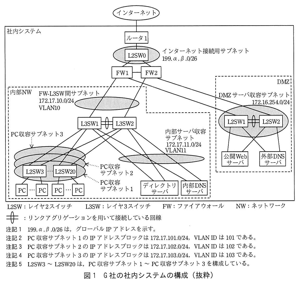 社内システムの構成図。インターネットにルータ1が接続し，ルータ1の下に L2SW0 がある。L2SW0 のあるセグメントはインターネット接続用サブネット 199.α.β.0/26 である。L2SW0 に FW1 と FW2 が接続し，FW1 と FW2 の間も接続されている。内部 NW（破線の枠）では，FW1 が L3SW1 に，FW2 が L3SW2 に接続し，この間が FW-L3SW 間サブネット 172.17.10.0/24（VLAN10）である。L3SW1 と L3SW2 の間はリンクアグリゲーションを用いて接続している。L3SW1 と L3SW2 は，それぞれ L2SW3 〜 L2SW20 に接続している。L2SW3 〜 L2SW20 の上に PC 収容サブネット1，PC 収容サブネット2，PC 収容サブネット3 が重なって構成され，L2SW3 〜 L2SW20 の下に複数の PC が接続している。ディレクトリサーバと内部 DNS サーバは，それぞれ L3SW1 と L3SW2 の両方に接続しており，内部サーバ収容サブネット 172.17.11.0/24（VLAN11）に属する。DMZ（破線の枠）では，FW1 と FW2 がそれぞれ L2SW1 と L2SW2 に接続し，L2SW1 と L2SW2 の間はリンクアグリゲーションを用いて接続している。公開 Web サーバと外部 DNS サーバは，それぞれ L2SW1 と L2SW2 の両方に接続しており，DMZ サーバ収容サブネット 172.16.254.0/24 に属する。凡例：L2SW はレイヤ2スイッチ，L3SW はレイヤ3スイッチ，FW はファイアウォール，NW はネットワーク。縦線を横切る楕円の記号は，リンクアグリゲーションを用いて接続している回線。注記1 199.α.β.0/26 は，グローバル IP アドレスを示す。注記2 PC 収容サブネット1の IP アドレスブロックは 172.17.101.0/24，VLAN ID は 101 である。注記3 PC 収容サブネット2の IP アドレスブロックは 172.17.102.0/24，VLAN ID は 102 である。注記4 PC 収容サブネット3の IP アドレスブロックは 172.17.103.0/24，VLAN ID は 103 である。注記5 L2SW3 〜 L2SW20 は，PC 収容サブネット1 〜 PC 収容サブネット3を構成している。