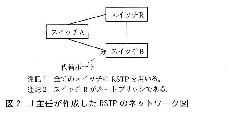 スイッチ R，スイッチ A，スイッチ B の3台が三角形に接続されている。スイッチ A はスイッチ R とスイッチ B に接続し，スイッチ R とスイッチ B も接続している。スイッチ B のスイッチ A に接続するポートが代替ポートである。注記1 全てのスイッチに RSTP を用いる。注記2 スイッチ R がルートブリッジである。