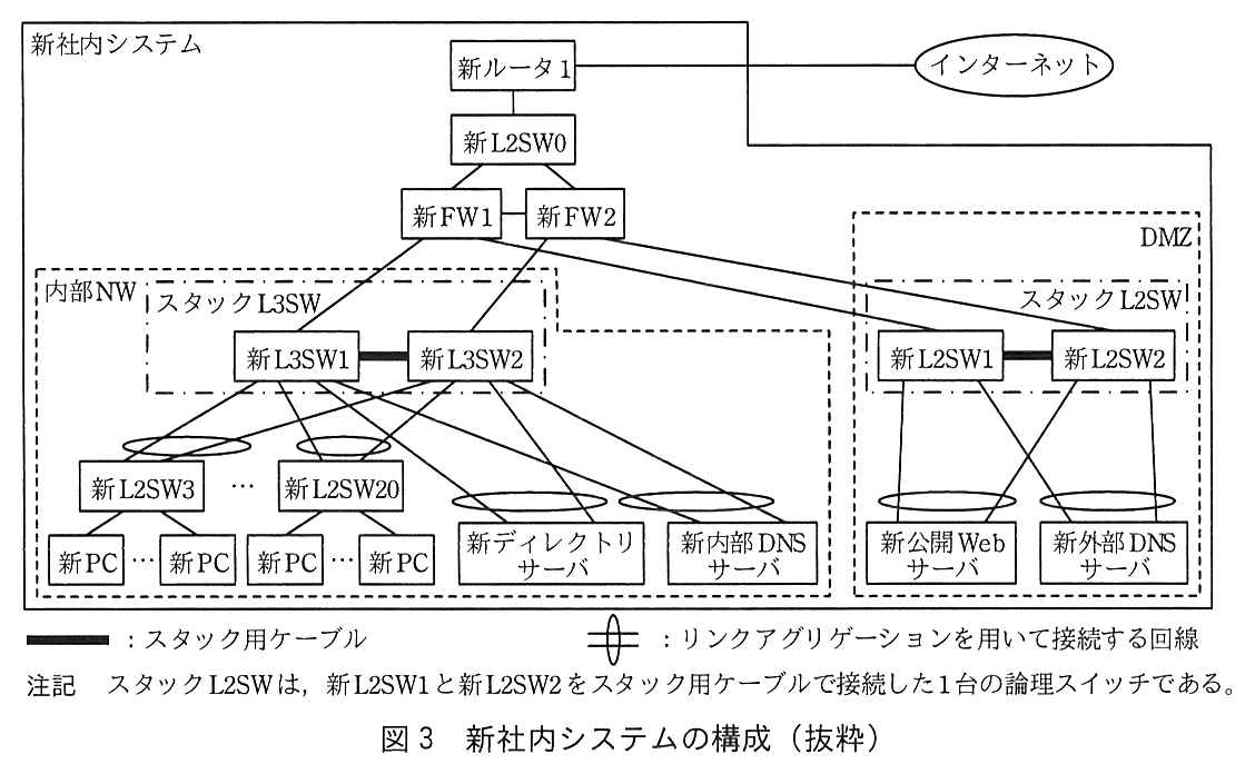 新社内システムの構成図。インターネットに新ルータ1が接続し，新ルータ1の下に新 L2SW0，その下に新 FW1 と新 FW2 が接続している（新 FW1 と新 FW2 の間も接続）。内部 NW（破線の枠）では，新 L3SW1 と新 L3SW2 をスタック用ケーブル（太線）で接続したスタック L3SW（一点鎖線の枠）があり，新 FW1 が新 L3SW1 に，新 FW2 が新 L3SW2 に接続している。新 L2SW3 〜 新 L2SW20 は，それぞれ新 L3SW1 と新 L3SW2 の両方に，リンクアグリゲーションを用いて接続する。新 L2SW3 〜 新 L2SW20 の下には新 PC が接続している。新ディレクトリサーバと新内部 DNS サーバは，それぞれ新 L3SW1 と新 L3SW2 の両方に，リンクアグリゲーションの記号の付いた回線で接続している。DMZ（破線の枠）では，新 L2SW1 と新 L2SW2 をスタック用ケーブルで接続したスタック L2SW（一点鎖線の枠）があり，新 FW1 と新 FW2 がそれぞれ新 L2SW1 と新 L2SW2 に接続している。新公開 Web サーバと新外部 DNS サーバは，それぞれ新 L2SW1 と新 L2SW2 の両方に，リンクアグリゲーションの記号の付いた回線で接続している。凡例：太線はスタック用ケーブル，縦線を横切る楕円の記号はリンクアグリゲーションを用いて接続する回線。注記 スタック L2SW は，新 L2SW1 と新 L2SW2 をスタック用ケーブルで接続した1台の論理スイッチである。