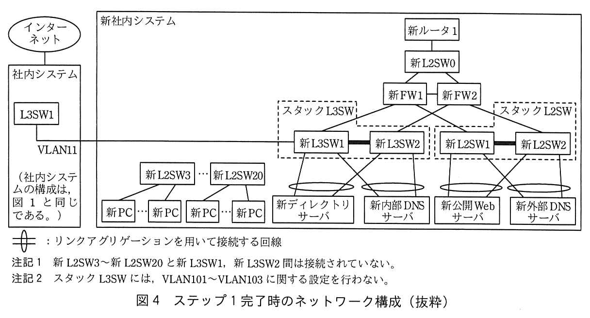 左に現行の社内システム（構成は図1と同じ）があり，インターネットに接続している。その中の L3SW1 から VLAN11 の回線が，右の新社内システムの新 L3SW1 に接続している。新社内システムでは，新ルータ1の下に新 L2SW0，その下に新 FW1 と新 FW2（互いに接続）がある。新 FW1 と新 FW2 は，スタック L3SW（新 L3SW1 と新 L3SW2 をスタック用ケーブルで接続）とスタック L2SW（新 L2SW1 と新 L2SW2 をスタック用ケーブルで接続）の両方に接続している。新ディレクトリサーバと新内部 DNS サーバは，それぞれ新 L3SW1 と新 L3SW2 の両方にリンクアグリゲーションを用いて接続している。新公開 Web サーバと新外部 DNS サーバは，それぞれ新 L2SW1 と新 L2SW2 の両方にリンクアグリゲーションを用いて接続している。新 L2SW3 〜 新 L2SW20 とその下の新 PC は，スタック L3SW に接続されていない。新ルータ1はこの時点ではインターネットに接続されていない。凡例：縦線を横切る楕円の記号は，リンクアグリゲーションを用いて接続する回線。注記1 新 L2SW3〜新 L2SW20 と新 L3SW1，新 L3SW2 間は接続されていない。注記2 スタック L3SW には，VLAN101〜VLAN103 に関する設定を行わない。