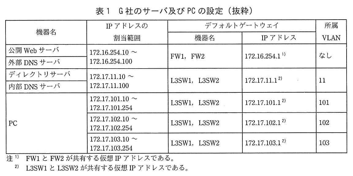 列は，機器名，IP アドレスの割当範囲，デフォルトゲートウェイ（機器名，IP アドレス），所属 VLAN。公開 Web サーバと外部 DNS サーバ：IP アドレスの割当範囲 172.16.254.10 〜 172.16.254.100，デフォルトゲートウェイの機器名 FW1，FW2，IP アドレス 172.16.254.1（注1），所属 VLAN なし。ディレクトリサーバと内部 DNS サーバ：172.17.11.10 〜 172.17.11.100，L3SW1，L3SW2，172.17.11.1（注2），11。PC：172.17.101.10 〜 172.17.101.254，L3SW1，L3SW2，172.17.101.1（注2），101。PC：172.17.102.10 〜 172.17.102.254，L3SW1，L3SW2，172.17.102.1（注2），102。PC：172.17.103.10 〜 172.17.103.254，L3SW1，L3SW2，172.17.103.1（注2），103。注1) FW1 と FW2 が共有する仮想 IP アドレスである。注2) L3SW1 と L3SW2 が共有する仮想 IP アドレスである。