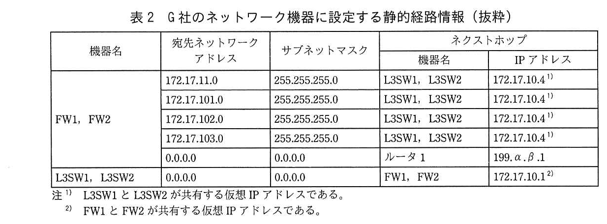列は，機器名，宛先ネットワークアドレス，サブネットマスク，ネクストホップ（機器名，IP アドレス）。FW1，FW2 の行：172.17.11.0，255.255.255.0，L3SW1，L3SW2，172.17.10.4（注1）。172.17.101.0，255.255.255.0，L3SW1，L3SW2，172.17.10.4（注1）。172.17.102.0，255.255.255.0，L3SW1，L3SW2，172.17.10.4（注1）。172.17.103.0，255.255.255.0，L3SW1，L3SW2，172.17.10.4（注1）。0.0.0.0，0.0.0.0，ルータ1，199.α.β.1。L3SW1，L3SW2 の行：0.0.0.0，0.0.0.0，FW1，FW2，172.17.10.1（注2）。注1) L3SW1 と L3SW2 が共有する仮想 IP アドレスである。注2) FW1 と FW2 が共有する仮想 IP アドレスである。