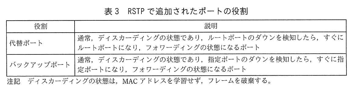 列は，役割，説明。代替ポート：通常，ディスカーディングの状態であり，ルートポートのダウンを検知したら，すぐにルートポートになり，フォワーディングの状態になるポート。バックアップポート：通常，ディスカーディングの状態であり，指定ポートのダウンを検知したら，すぐに指定ポートになり，フォワーディングの状態になるポート。注記 ディスカーディングの状態は，MAC アドレスを学習せず，フレームを破棄する。