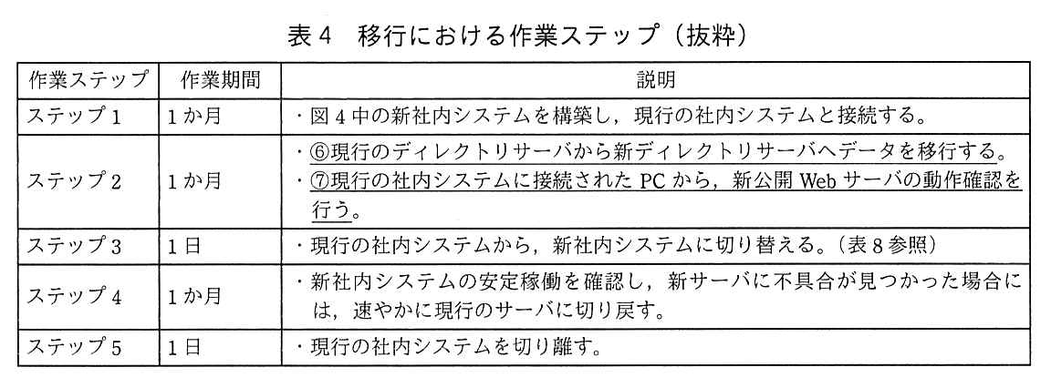 列は，作業ステップ，作業期間，説明。ステップ1：1か月，図4中の新社内システムを構築し，現行の社内システムと接続する。ステップ2：1か月，⑥現行のディレクトリサーバから新ディレクトリサーバへデータを移行する（この内容に下線⑥が付いている）。⑦現行の社内システムに接続された PC から，新公開 Web サーバの動作確認を行う（この内容に下線⑦が付いている）。ステップ3：1日，現行の社内システムから，新社内システムに切り替える。（表8参照）。ステップ4：1か月，新社内システムの安定稼働を確認し，新サーバに不具合が見つかった場合には，速やかに現行のサーバに切り戻す。ステップ5：1日，現行の社内システムを切り離す。