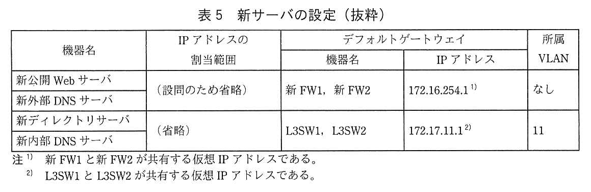 列は，機器名，IP アドレスの割当範囲，デフォルトゲートウェイ（機器名，IP アドレス），所属 VLAN。新公開 Web サーバと新外部 DNS サーバ：IP アドレスの割当範囲（設問のため省略），デフォルトゲートウェイの機器名 新 FW1，新 FW2，IP アドレス 172.16.254.1（注1），所属 VLAN なし。新ディレクトリサーバと新内部 DNS サーバ：（省略），L3SW1，L3SW2，172.17.11.1（注2），11。注1) 新 FW1 と新 FW2 が共有する仮想 IP アドレスである。注2) L3SW1 と L3SW2 が共有する仮想 IP アドレスである。