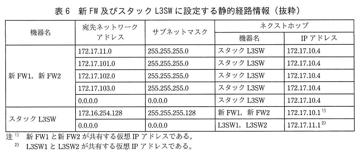 列は，機器名，宛先ネットワークアドレス，サブネットマスク，ネクストホップ（機器名，IP アドレス）。新 FW1，新 FW2 の行：172.17.11.0，255.255.255.0，スタック L3SW，172.17.10.4。172.17.101.0，255.255.255.0，スタック L3SW，172.17.10.4。172.17.102.0，255.255.255.0，スタック L3SW，172.17.10.4。172.17.103.0，255.255.255.0，スタック L3SW，172.17.10.4。0.0.0.0，0.0.0.0，スタック L3SW，172.17.10.4。スタック L3SW の行：172.16.254.128，255.255.255.128，新 FW1，新 FW2，172.17.10.1（注1）。0.0.0.0，0.0.0.0，L3SW1，L3SW2，172.17.11.1（注2）。注1) 新 FW1 と新 FW2 が共有する仮想 IP アドレスである。注2) L3SW1 と L3SW2 が共有する仮想 IP アドレスである。