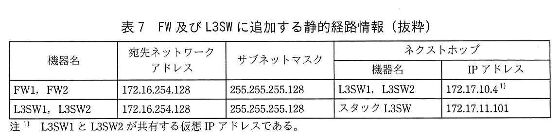 列は，機器名，宛先ネットワークアドレス，サブネットマスク，ネクストホップ（機器名，IP アドレス）。FW1，FW2：172.16.254.128，255.255.255.128，L3SW1，L3SW2，172.17.10.4（注1）。L3SW1，L3SW2：172.16.254.128，255.255.255.128，スタック L3SW，172.17.11.101。注1) L3SW1 と L3SW2 が共有する仮想 IP アドレスである。
