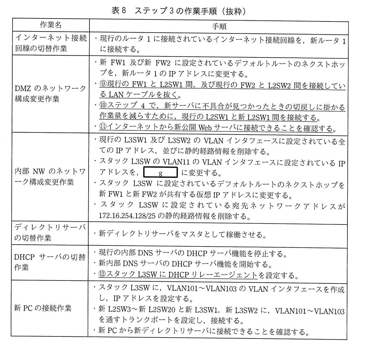 列は，作業名，手順。インターネット接続回線の切替作業：現行のルータ1に接続されているインターネット接続回線を，新ルータ1に接続する。DMZ のネットワーク構成変更作業：新 FW1 及び新 FW2 に設定されているデフォルトルートのネクストホップを，新ルータ1の IP アドレスに変更する。⑨現行の FW1 と L2SW1 間，及び現行の FW2 と L2SW2 間を接続している LAN ケーブルを抜く（この内容に下線⑨が付いている）。⑩ステップ4で，新サーバに不具合が見つかったときの切戻しに掛かる作業量を減らすために，現行の L2SW1 と新 L2SW1 間を接続する（この内容に下線⑩が付いている）。⑪インターネットから新公開 Web サーバに接続できることを確認する（この内容に下線⑪が付いている）。内部 NW のネットワーク構成変更作業：現行の L3SW1 及び L3SW2 の VLAN インタフェースに設定されている全ての IP アドレス，並びに静的経路情報を削除する。スタック L3SW の VLAN11 の VLAN インタフェースに設定されている IP アドレスを，［ g ］ に変更する。スタック L3SW に設定されているデフォルトルートのネクストホップを新 FW1 と新 FW2 が共有する仮想 IP アドレスに変更する。スタック L3SW に設定されている宛先ネットワークアドレスが 172.16.254.128/25 の静的経路情報を削除する。ディレクトリサーバの切替作業：新ディレクトリサーバをマスタとして稼働させる。DHCP サーバの切替作業：現行の内部 DNS サーバの DHCP サーバ機能を停止する。新内部 DNS サーバの DHCP サーバ機能を開始する。⑫スタック L3SW に DHCP リレーエージェントを設定する（“スタック L3SW に DHCP リレーエージェント”に下線⑫が付いている）。新 PC の接続作業：スタック L3SW に，VLAN101〜VLAN103 の VLAN インタフェースを作成し，IP アドレスを設定する。新 L2SW3〜新 L2SW20 と新 L3SW1，新 L3SW2 に，VLAN101〜VLAN103 を通すトランクポートを設定し，接続する。新 PC から新ディレクトリサーバに接続できることを確認する。
