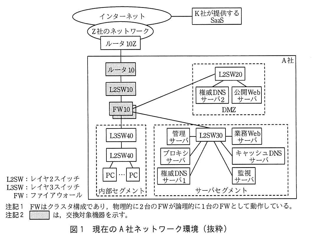 インターネットに K 社が提供する SaaS が接続している。インターネットの下に Z 社のネットワークがあり，その中のルータ 10Z が A 社のルータ 10 に接続している。A 社では，ルータ 10 の下に L2SW10，その下に FW10 がある（ルータ 10，L2SW10，FW10 は網掛けの交換対象機器）。FW10 は3方向に接続している。1つ目は DMZ（破線の枠）の L2SW20 で，L2SW20 に権威 DNS サーバ2と公開 Web サーバが接続している。2つ目は内部セグメント（破線の枠）の L3SW40 で，L3SW40 の下に L2SW40，その下に複数の PC が接続している。3つ目はサーバセグメント（破線の枠）の L2SW30 で，L2SW30 に管理サーバ，プロキシサーバ，権威 DNS サーバ1，業務 Web サーバ，キャッシュ DNS サーバ，監視サーバが接続している。凡例：L2SW はレイヤ2スイッチ，L3SW はレイヤ3スイッチ，FW はファイアウォール。注記1 FW はクラスタ構成であり，物理的に2台の FW が論理的に1台の FW として動作している。注記2 網掛けは，交換対象機器を示す。