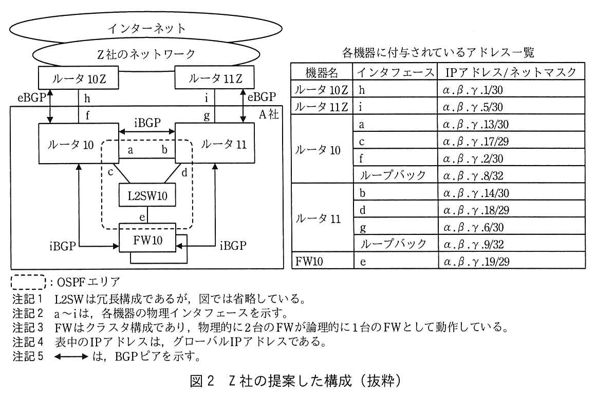 左に構成図，右に“各機器に付与されているアドレス一覧”の表がある。構成図：インターネットの下の Z 社のネットワークに，ルータ 10Z とルータ 11Z があり，両者は接続している。A 社のルータ 10 はインタフェース f で，ルータ 10Z のインタフェース h と接続し，この間は eBGP ピアである。A 社のルータ 11 はインタフェース g で，ルータ 11Z のインタフェース i と接続し，この間は eBGP ピアである。ルータ 10 とルータ 11 はインタフェース a と b で直接接続している。ルータ 10 のインタフェース c とルータ 11 のインタフェース d は L2SW10 に接続し，L2SW10 に FW10 のインタフェース e が接続している。ルータ 10 とルータ 11 の間，ルータ 10 と FW10 の間，ルータ 11 と FW10 の間は，それぞれ iBGP ピアである。a，b，c，d，e のインタフェースと L2SW10 を囲む破線の範囲が OSPF エリアである。アドレス一覧（機器名，インタフェース，IP アドレス／ネットマスク）：ルータ 10Z h α.β.γ.1/30。ルータ 11Z i α.β.γ.5/30。ルータ 10 a α.β.γ.13/30，c α.β.γ.17/29，f α.β.γ.2/30，ループバック α.β.γ.8/32。ルータ 11 b α.β.γ.14/30，d α.β.γ.18/29，g α.β.γ.6/30，ループバック α.β.γ.9/32。FW10 e α.β.γ.19/29。凡例：破線の枠は OSPF エリア。注記1 L2SW は冗長構成であるが，図では省略している。注記2 a〜i は，各機器の物理インタフェースを示す。注記3 FW はクラスタ構成であり，物理的に2台の FW が論理的に1台の FW として動作している。注記4 表中の IP アドレスは，グローバル IP アドレスである。注記5 両矢印は，BGP ピアを示す。