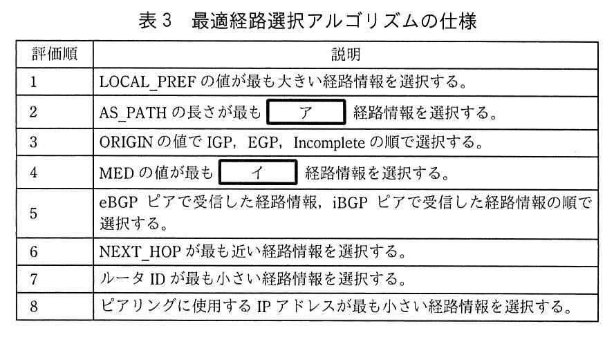 列は，評価順，説明。1：LOCAL_PREF の値が最も大きい経路情報を選択する。2：AS_PATH の長さが最も ［ ア ］ 経路情報を選択する。3：ORIGIN の値で IGP，EGP，Incomplete の順で選択する。4：MED の値が最も ［ イ ］ 経路情報を選択する。5：eBGP ピアで受信した経路情報，iBGP ピアで受信した経路情報の順で選択する。6：NEXT_HOP が最も近い経路情報を選択する。7：ルータ ID が最も小さい経路情報を選択する。8：ピアリングに使用する IP アドレスが最も小さい経路情報を選択する。