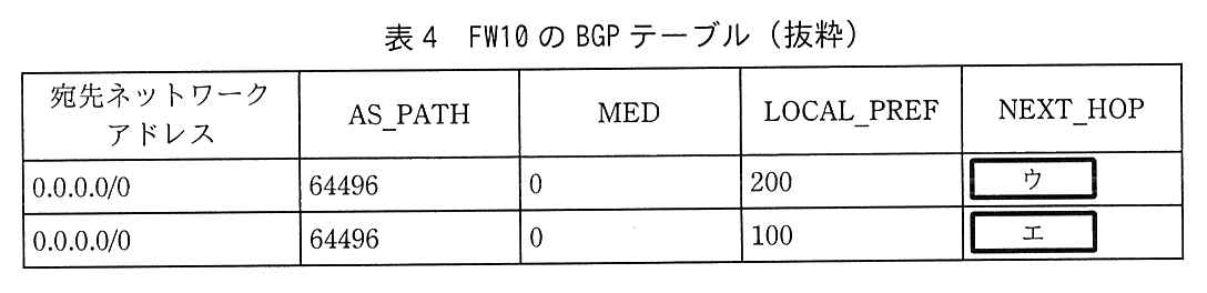 列は，宛先ネットワークアドレス，AS_PATH，MED，LOCAL_PREF，NEXT_HOP。1行目：0.0.0.0/0，64496，0，200，［ ウ ］。2行目：0.0.0.0/0，64496，0，100，［ エ ］。