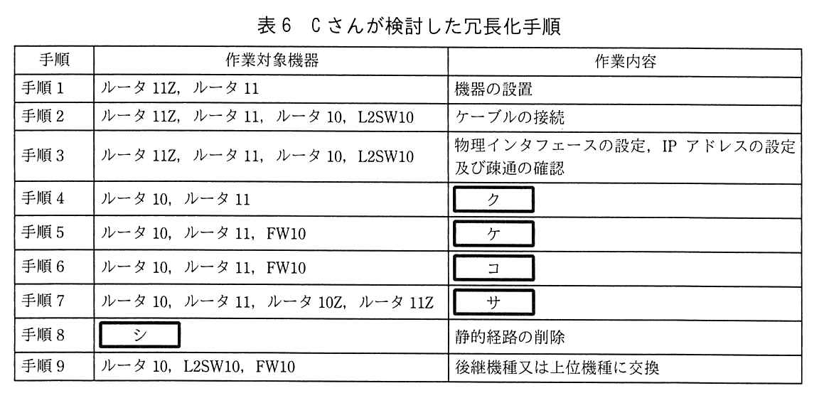 列は，手順，作業対象機器，作業内容。手順1：ルータ 11Z，ルータ 11，機器の設置。手順2：ルータ 11Z，ルータ 11，ルータ 10，L2SW10，ケーブルの接続。手順3：ルータ 11Z，ルータ 11，ルータ 10，L2SW10，物理インタフェースの設定，IP アドレスの設定及び疎通の確認。手順4：ルータ 10，ルータ 11，［ ク ］。手順5：ルータ 10，ルータ 11，FW10，［ ケ ］。手順6：ルータ 10，ルータ 11，FW10，［ コ ］。手順7：ルータ 10，ルータ 11，ルータ 10Z，ルータ 11Z，［ サ ］。手順8：［ シ ］，静的経路の削除。手順9：ルータ 10，L2SW10，FW10，後継機種又は上位機種に交換。