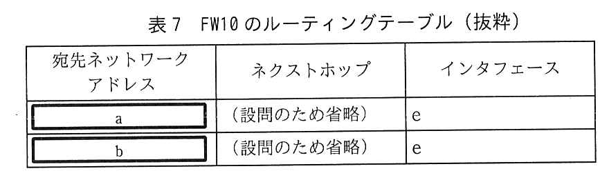 列は，宛先ネットワークアドレス，ネクストホップ，インタフェース。1行目：［ a ］，（設問のため省略），e。2行目：［ b ］，（設問のため省略），e。（問題冊子では設問2(2)の中に示されている表）