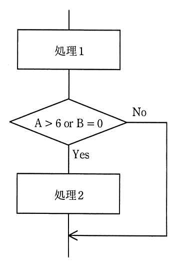 流れ図。処理1 の後，判定 A > 6 or B = 0 を行う。Yes なら処理2 を実行し，No なら処理2 を実行せずに，処理2 の後に合流する。