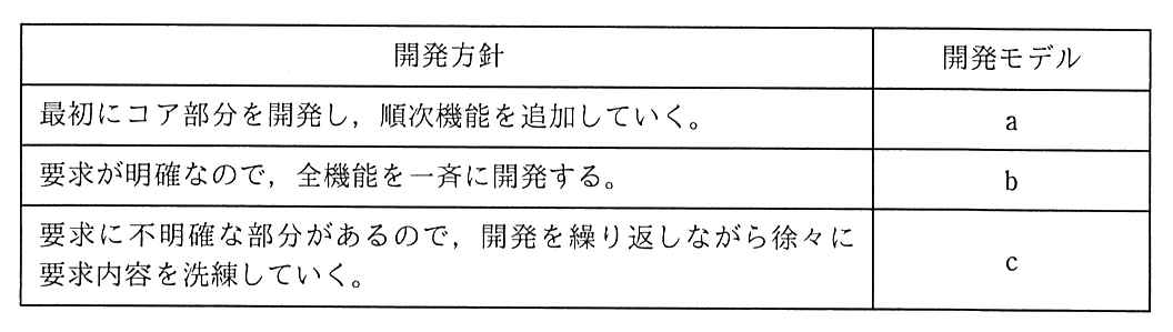 開発方針と開発モデルの表。最初にコア部分を開発し，順次機能を追加していく。：a。要求が明確なので，全機能を一斉に開発する。：b。要求に不明確な部分があるので，開発を繰り返しながら徐々に要求内容を洗練していく。：c。