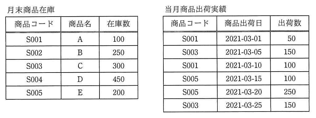 月末商品在庫（商品コード，商品名，在庫数）：S001，A，100／S002，B，250／S003，C，300／S004，D，450／S005，E，200。当月商品出荷実績（商品コード，商品出荷日，出荷数）：S001，2021-03-01，50／S003，2021-03-05，150／S001，2021-03-10，100／S005，2021-03-15，100／S005，2021-03-20，250／S003，2021-03-25，150。