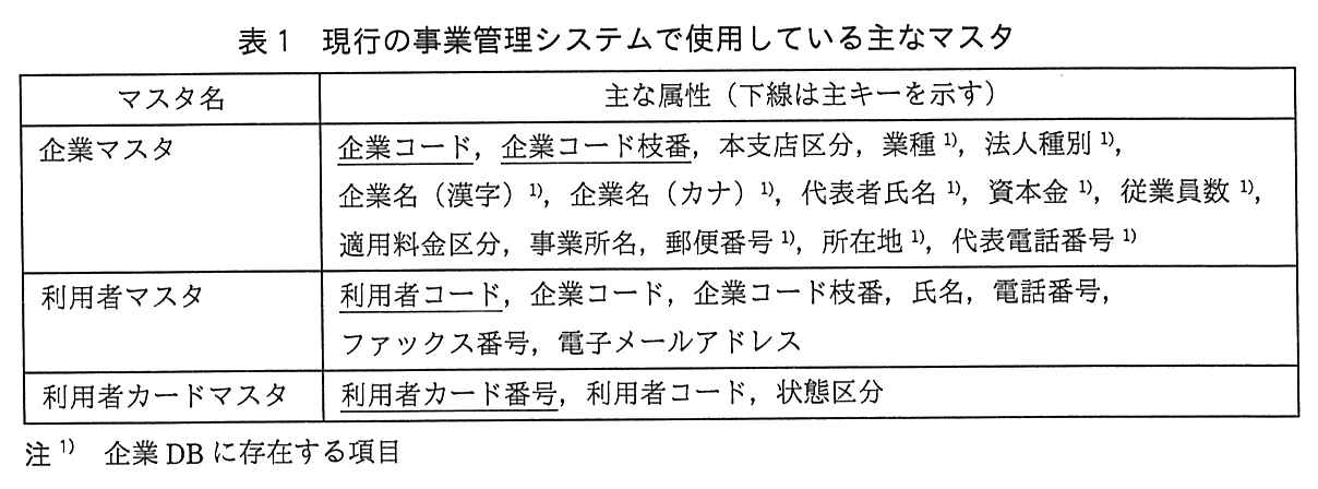マスタ名と主な属性（下線は主キーを示す）の表。企業マスタ：企業コード（主キー），企業コード枝番（主キー），本支店区分，業種（注1），法人種別（注1），企業名（漢字）（注1），企業名（カナ）（注1），代表者氏名（注1），資本金（注1），従業員数（注1），適用料金区分，事業所名，郵便番号（注1），所在地（注1），代表電話番号（注1）。利用者マスタ：利用者コード（主キー），企業コード，企業コード枝番，氏名，電話番号，ファックス番号，電子メールアドレス。利用者カードマスタ：利用者カード番号（主キー），利用者コード，状態区分。注1) 企業 DB に存在する項目