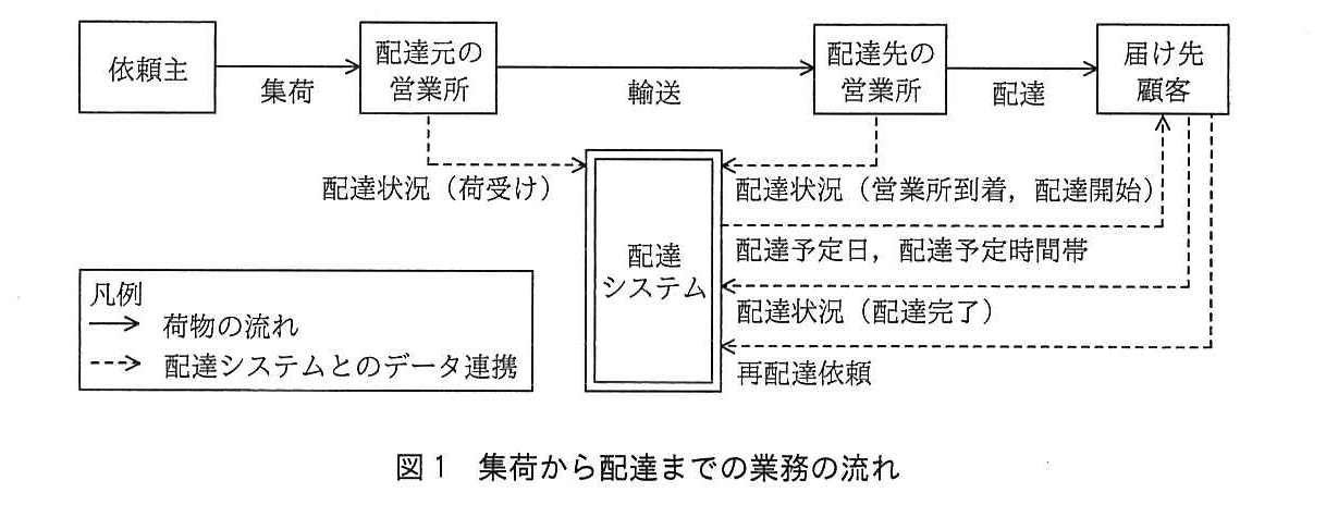 集荷から配達までの業務の流れの図。荷物の流れ（実線の矢印）：依頼主から配達元の営業所へ“集荷”，配達元の営業所から配達先の営業所へ“輸送”，配達先の営業所から届け先顧客へ“配達”。配達システムとのデータ連携（破線の矢印）：配達元の営業所から配達システムへ“配達状況（荷受け）”。配達先の営業所から配達システムへ“配達状況（営業所到着，配達開始）”。配達システムから届け先顧客へ“配達予定日，配達予定時間帯”。届け先顧客から配達システムへ“配達状況（配達完了）”と“再配達依頼”。凡例：実線の矢印は荷物の流れ，破線の矢印は配達システムとのデータ連携。