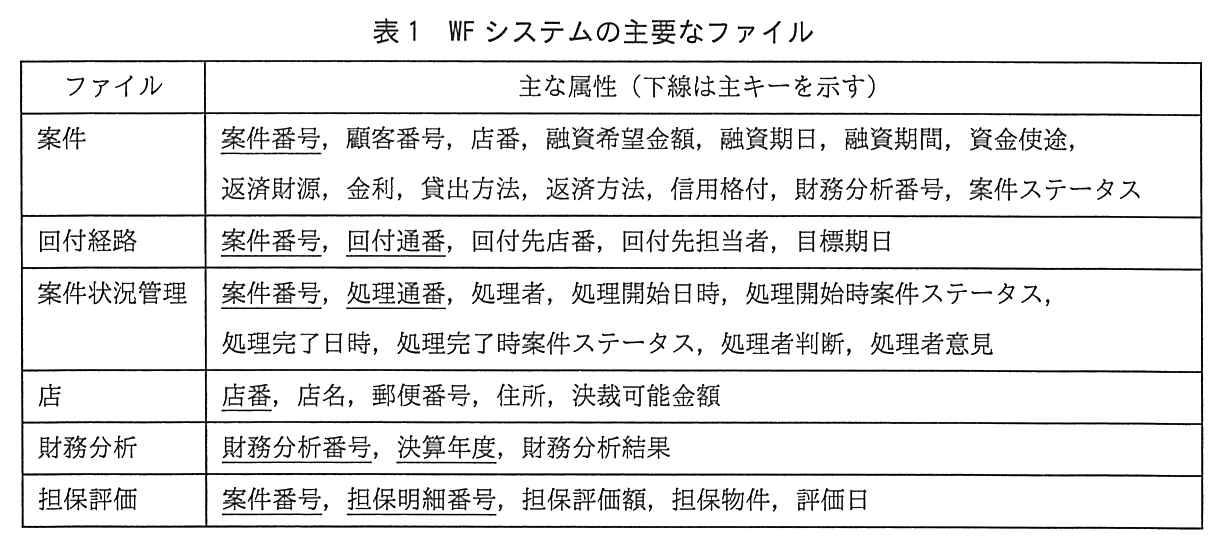ファイルと主な属性（下線は主キーを示す）の表。案件：案件番号（主キー），顧客番号，店番，融資希望金額，融資期日，融資期間，資金使途，返済財源，金利，貸出方法，返済方法，信用格付，財務分析番号，案件ステータス。回付経路：案件番号（主キー），回付通番（主キー），回付先店番，回付先担当者，目標期日。案件状況管理：案件番号（主キー），処理通番（主キー），処理者，処理開始日時，処理開始時案件ステータス，処理完了日時，処理完了時案件ステータス，処理者判断，処理者意見。店：店番（主キー），店名，郵便番号，住所，決裁可能金額。財務分析：財務分析番号（主キー），決算年度（主キー），財務分析結果。担保評価：案件番号（主キー），担保明細番号（主キー），担保評価額，担保物件，評価日。