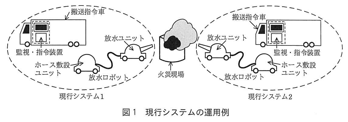 中央に火災現場があり，その左右に現行システム1と現行システム2が一つずつ描かれている。それぞれの現行システムは破線の楕円で囲まれ，搬送指令車（車内に監視・指令装置を搭載）と放水ロボットから成る。放水ロボットは放水ユニットとホース敷設ユニットがホースでつながったもので，放水ユニットは火災現場に向けて放水ノズルを向けている。