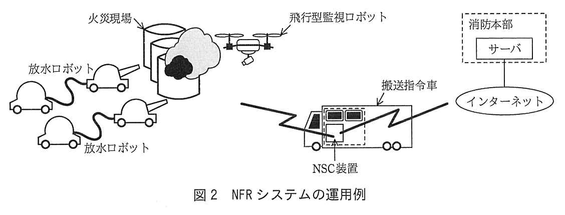 火災現場の上空を飛行型監視ロボットが飛び，火災現場の近くに放水ロボットが 2 台（それぞれ放水ユニットとホース敷設ユニットがホースでつながったもの）いる。搬送指令車には NSC 装置が搭載されており，NSC 装置は無線で火災現場側のロボットと通信し，インターネットを介して消防本部のサーバとつながっている。