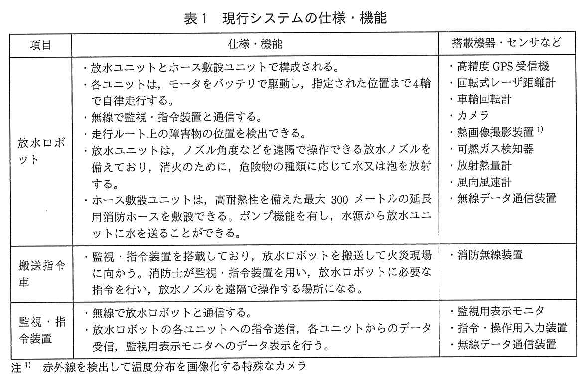 項目，仕様・機能，搭載機器・センサなどの表。放水ロボット：仕様・機能は，・放水ユニットとホース敷設ユニットで構成される。・各ユニットは，モータをバッテリで駆動し，指定された位置まで 4 輪で自律走行する。・無線で監視・指令装置と通信する。・走行ルート上の障害物の位置を検出できる。・放水ユニットは，ノズル角度などを遠隔で操作できる放水ノズルを備えており，消火のために，危険物の種類に応じて水又は泡を放射する。・ホース敷設ユニットは，高耐熱性を備えた最大 300 メートルの延長用消防ホースを敷設できる。ポンプ機能を有し，水源から放水ユニットに水を送ることができる。搭載機器・センサなどは，・高精度 GPS 受信機・回転式レーザ距離計・車輪回転計・カメラ・熱画像撮影装置（注1）・可燃ガス検知器・放射熱量計・風向風速計・無線データ通信装置。搬送指令車：仕様・機能は，・監視・指令装置を搭載しており，放水ロボットを搬送して火災現場に向かう。消防士が監視・指令装置を用い，放水ロボットに必要な指令を行い，放水ノズルを遠隔で操作する場所になる。搭載機器・センサなどは，・消防無線装置。監視・指令装置：仕様・機能は，・無線で放水ロボットと通信する。・放水ロボットの各ユニットへの指令送信，各ユニットからのデータ受信，監視用表示モニタへのデータ表示を行う。搭載機器・センサなどは，・監視用表示モニタ・指令・操作用入力装置・無線データ通信装置。注1) 赤外線を検出して温度分布を画像化する特殊なカメラ