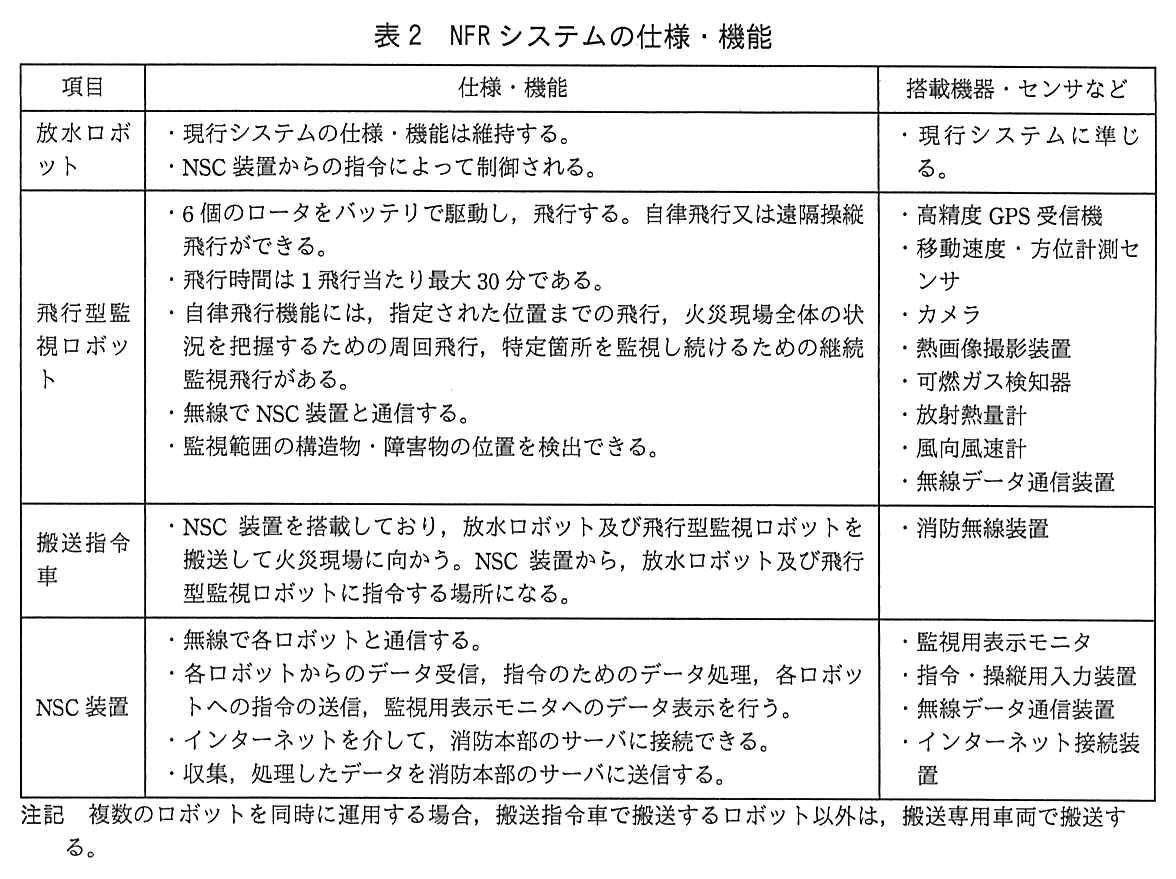 項目，仕様・機能，搭載機器・センサなどの表。放水ロボット：仕様・機能は，・現行システムの仕様・機能は維持する。・NSC 装置からの指令によって制御される。搭載機器・センサなどは，・現行システムに準じる。飛行型監視ロボット：仕様・機能は，・6 個のロータをバッテリで駆動し，飛行する。自律飛行又は遠隔操縦飛行ができる。・飛行時間は 1 飛行当たり最大 30 分である。・自律飛行機能には，指定された位置までの飛行，火災現場全体の状況を把握するための周回飛行，特定箇所を監視し続けるための継続監視飛行がある。・無線で NSC 装置と通信する。・監視範囲の構造物・障害物の位置を検出できる。搭載機器・センサなどは，・高精度 GPS 受信機・移動速度・方位計測センサ・カメラ・熱画像撮影装置・可燃ガス検知器・放射熱量計・風向風速計・無線データ通信装置。搬送指令車：仕様・機能は，・NSC 装置を搭載しており，放水ロボット及び飛行型監視ロボットを搬送して火災現場に向かう。NSC 装置から，放水ロボット及び飛行型監視ロボットに指令する場所になる。搭載機器・センサなどは，・消防無線装置。NSC 装置：仕様・機能は，・無線で各ロボットと通信する。・各ロボットからのデータ受信，指令のためのデータ処理，各ロボットへの指令の送信，監視用表示モニタへのデータ表示を行う。・インターネットを介して，消防本部のサーバに接続できる。・収集，処理したデータを消防本部のサーバに送信する。搭載機器・センサなどは，・監視用表示モニタ・指令・操縦用入力装置・無線データ通信装置・インターネット接続装置。注記 複数のロボットを同時に運用する場合，搬送指令車で搬送するロボット以外は，搬送専用車両で搬送する。