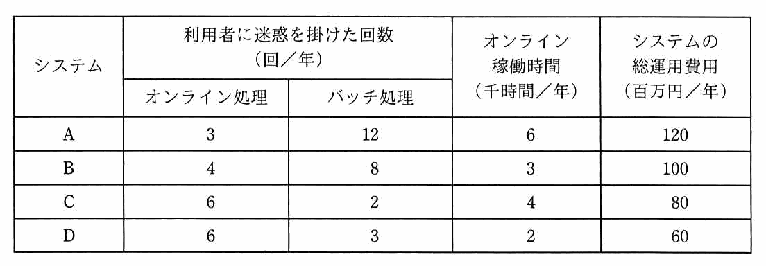 システムA〜Dの一覧表。列は，利用者に迷惑を掛けた回数（回／年）のオンライン処理とバッチ処理，オンライン稼働時間（千時間／年），システムの総運用費用（百万円／年）。A＝3，12，6，120。B＝4，8，3，100。C＝6，2，4，80。D＝6，3，2，60。