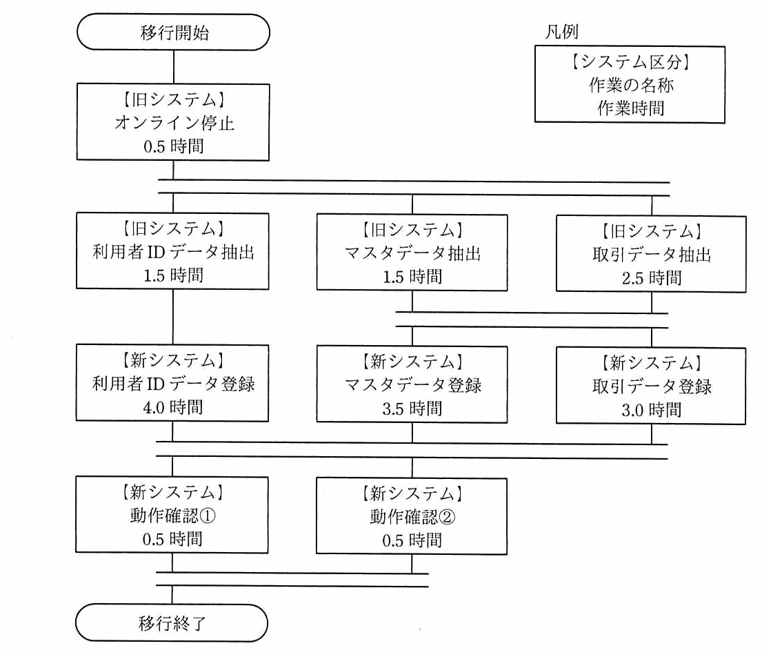移行作業の流れ図。移行開始のあと【旧システム】オンライン停止 0.5 時間。続いて【旧システム】利用者 ID データ抽出 1.5 時間，マスタデータ抽出 1.5 時間，取引データ抽出 2.5 時間を並行実施。利用者 ID データ抽出のあとに【新システム】利用者 ID データ登録 4.0 時間。マスタデータ抽出と取引データ抽出の両方が終わったあとに【新システム】マスタデータ登録 3.5 時間と取引データ登録 3.0 時間。三つの登録が終わったあとに【新システム】動作確認① 0.5 時間と動作確認② 0.5 時間を並行実施し，移行終了。
