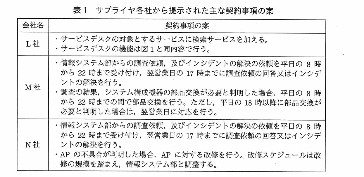 会社名・契約事項の案からなる表。L 社は，サービスデスクの対象とするサービスに検索サービスを加える，サービスデスクの機能は図1と同内容で行う。M 社は，情報システム部からの調査依頼及びインシデントの解決の依頼を平日の 8 時から 22 時まで受け付け，翌営業日の 17 時までに調査依頼の回答又はインシデントの解決を行う，調査の結果システム構成機器の部品交換が必要と判明した場合は平日の 8 時から 22 時までの間で部品交換を行う，ただし平日の 18 時以降に部品交換が必要と判明した場合は翌営業日に対応を行う。N 社は，情報システム部からの調査依頼及びインシデントの解決の依頼を平日の 8 時から 22 時まで受け付け，翌営業日の 17 時までに調査依頼の回答又はインシデントの解決を行う，AP の不具合が判明した場合は AP に対する改修を行う，改修スケジュールは改修の規模を踏まえ情報システム部と調整する。