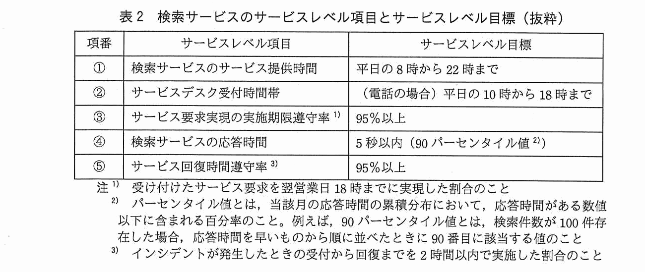 項番・サービスレベル項目・サービスレベル目標からなる表。①検索サービスのサービス提供時間は平日の 8 時から 22 時まで。②サービスデスク受付時間帯は（電話の場合）平日の 10 時から 18 時まで。③サービス要求実現の実施期限遵守率は 95％以上。④検索サービスの応答時間は 5 秒以内（90 パーセンタイル値）。⑤サービス回復時間遵守率は 95％以上。注1として，実施期限遵守率とは受け付けたサービス要求を翌営業日 18 時までに実現した割合のこと。注2として，パーセンタイル値とは当該月の応答時間の累積分布において応答時間がある数値以下に含まれる百分率のこと。例えば 90 パーセンタイル値とは，検索件数が 100 件存在した場合，応答時間を早いものから順に並べたときに 90 番目に該当する値のこと。注3として，サービス回復時間遵守率とはインシデントが発生したときの受付から回復までを 2 時間以内で実施した割合のこと。
