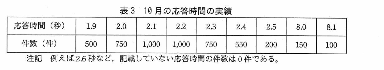 応答時間（秒）と件数（件）の表。1.9 秒が 500 件，2.0 秒が 750 件，2.1 秒が 1,000 件，2.2 秒が 1,000 件，2.3 秒が 750 件，2.4 秒が 550 件，2.5 秒が 200 件，8.0 秒が 150 件，8.1 秒が 100 件。注記として，例えば 2.6 秒など，記載していない応答時間の件数は 0 件である。