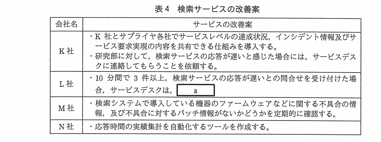 会社名・サービスの改善案からなる表。K 社は，K 社とサプライヤ各社でサービスレベルの達成状況，インシデント情報及びサービス要求実現の内容を共有できる仕組みを導入する，研究部に対して検索サービスの応答が遅いと感じた場合にはサービスデスクに連絡してもらうことを依頼する。L 社は，10 分間で 3 件以上，検索サービスの応答が遅いとの問合せを受け付けた場合，サービスデスクは空欄 a。M 社は，検索システムで導入している機器のファームウェアなどに関する不具合の情報，及び不具合に対するパッチ情報がないかどうかを定期的に確認する。N 社は，応答時間の実績集計を自動化するツールを作成する。