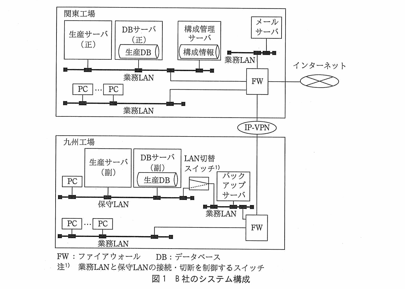 関東工場と九州工場からなるネットワーク構成図。関東工場には，業務 LAN に生産サーバ（正），DB サーバ（正）（生産 DB を保持），構成管理サーバ（構成情報を保持）が接続され，別の業務 LAN セグメントにメールサーバ，さらに別の業務 LAN セグメントに複数の PC が接続されている。これらは FW を経由してインターネットにつながる。FW からは IP-VPN が伸びて九州工場の FW につながる。九州工場には，保守 LAN に PC，生産サーバ（副），DB サーバ（副）（生産 DB を保持）が接続され，LAN 切替スイッチを介して業務 LAN 側のバックアップサーバとつながる。九州工場の業務 LAN には別途複数の PC が接続されている。凡例として，FW はファイアウォール，DB はデータベース。注1として，LAN 切替スイッチは業務 LAN と保守 LAN の接続・切断を制御するスイッチ。
